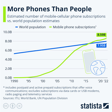Graph depicting the rate of mobile phone subscriptions surpassing the global population.
