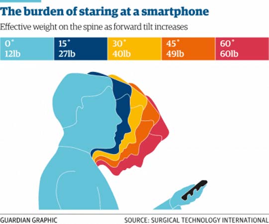 Graph showing the effective weight of a head depending on the angle of tilt looking down at a phone.